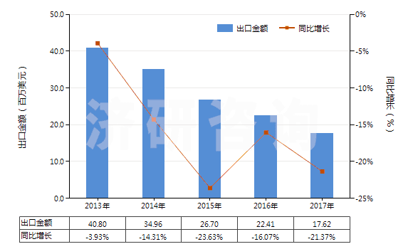 2013-2017年中國煤磚、煤球及類似用煤制固體燃料(HS27012000)出口總額及增速統(tǒng)計(jì)